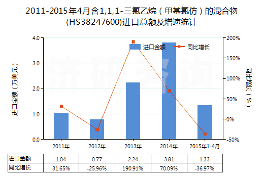 2011-2015年4月含1,1,1-三氯乙烷(甲基氯仿)的混合物(HS38247600)進(jìn)口總額及增速統(tǒng)計(jì) 2011-2015年4月含1,1,1-三氯乙烷(甲基氯仿)的混合物(HS38247600)進(jìn)口總額及增速統(tǒng)計(jì)